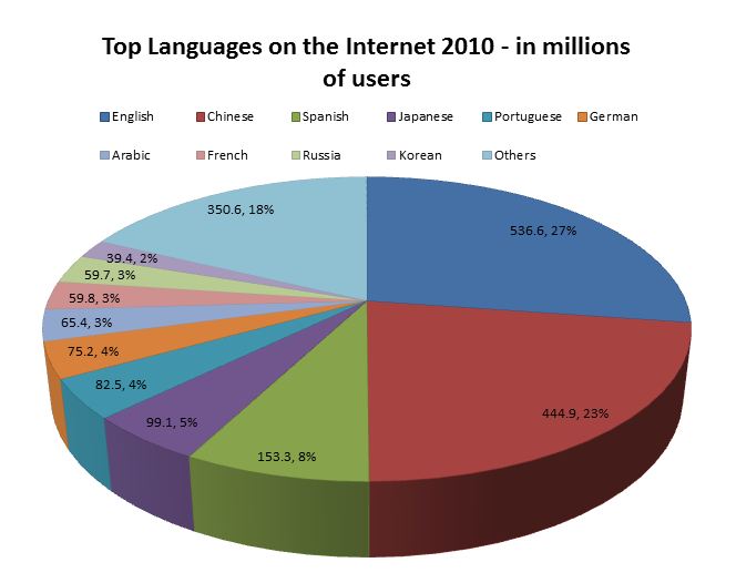 Most Commonly Used Languages on the Internet