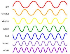 Different colors of light have different wavelengths.