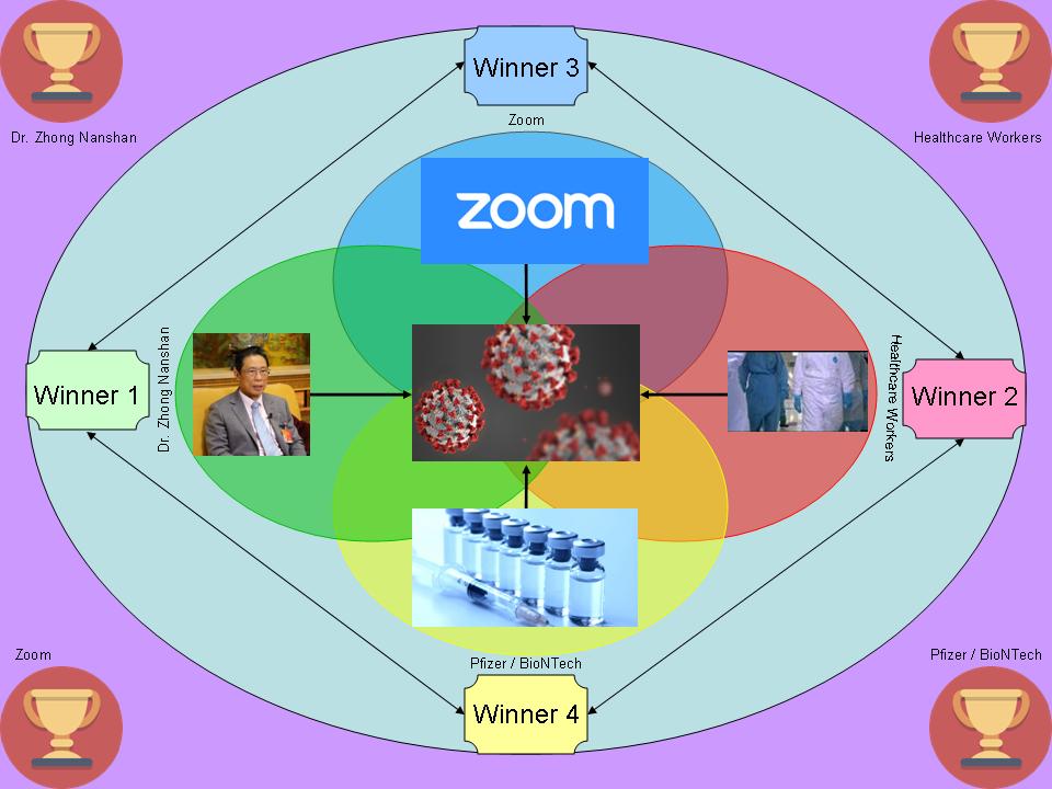 Author created Microsoft PowerPoint graphic depicting the 4 winners of the 2020 Annual Bruessard Award; Circle icons: trophy | commons.wikimedia.org / Elegant Themes