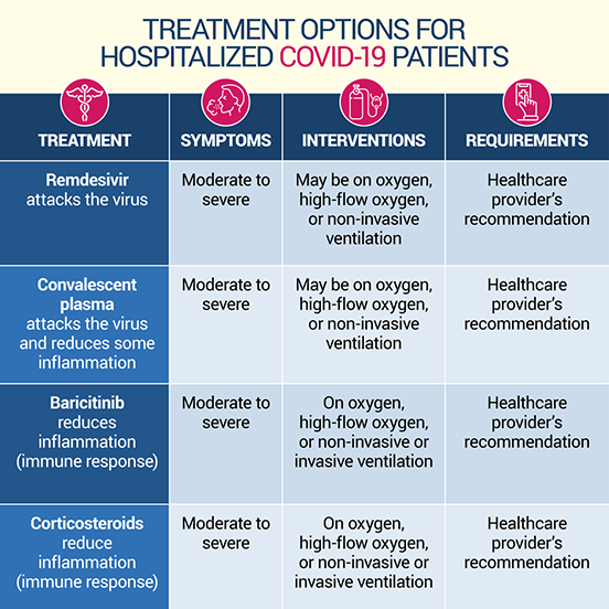 Chart describing treatment for hospitalized COVID-19 positive patients | U.S. Department of Health and Human Services