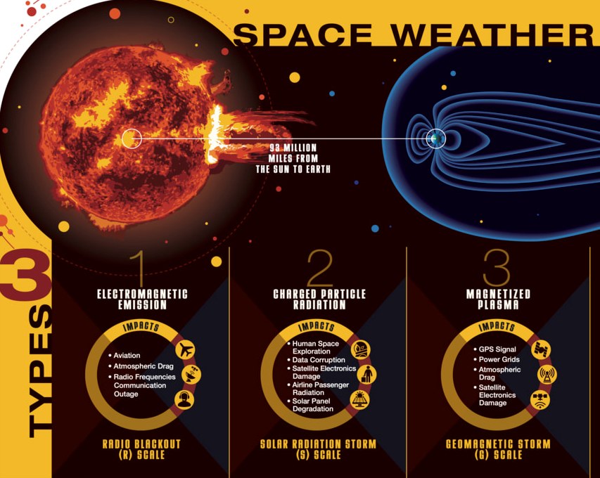 SVS: Space Weather Infographics