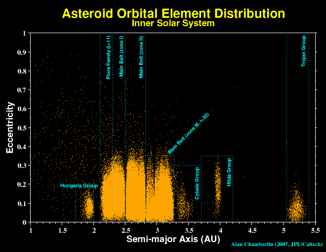 Distribution of asteroids in semimajor axis, eccentricity space contained in the inner Solar System