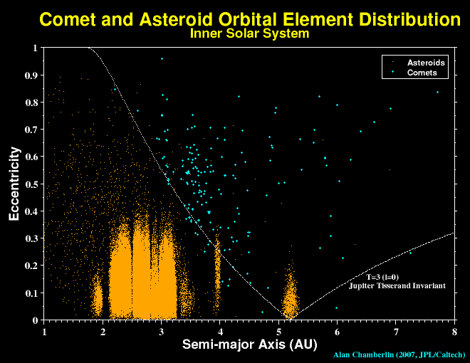 Comet and Asteroid Elements Distribution