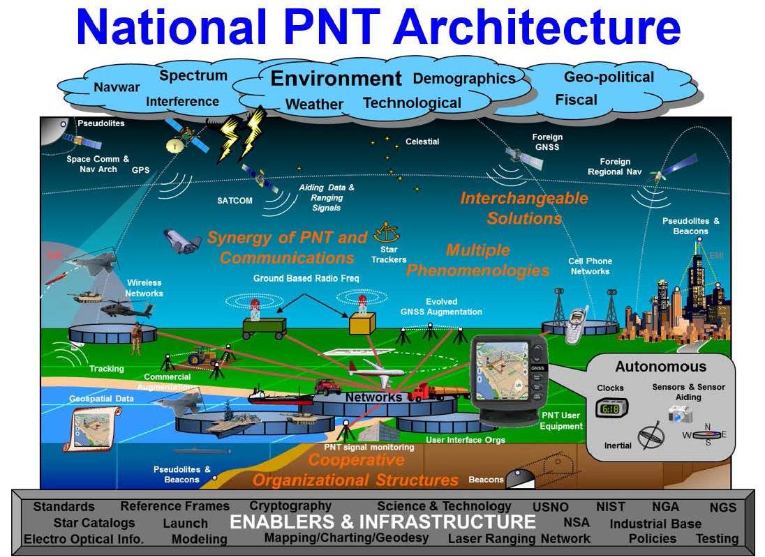 USA's National Positioning, Navigation and Timing (PNT) Architecture