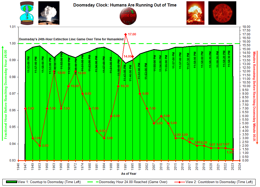Doomsday Clock | Combination Column and Line Chart (Using Microsoft Excel) by Edward E. Bruessard