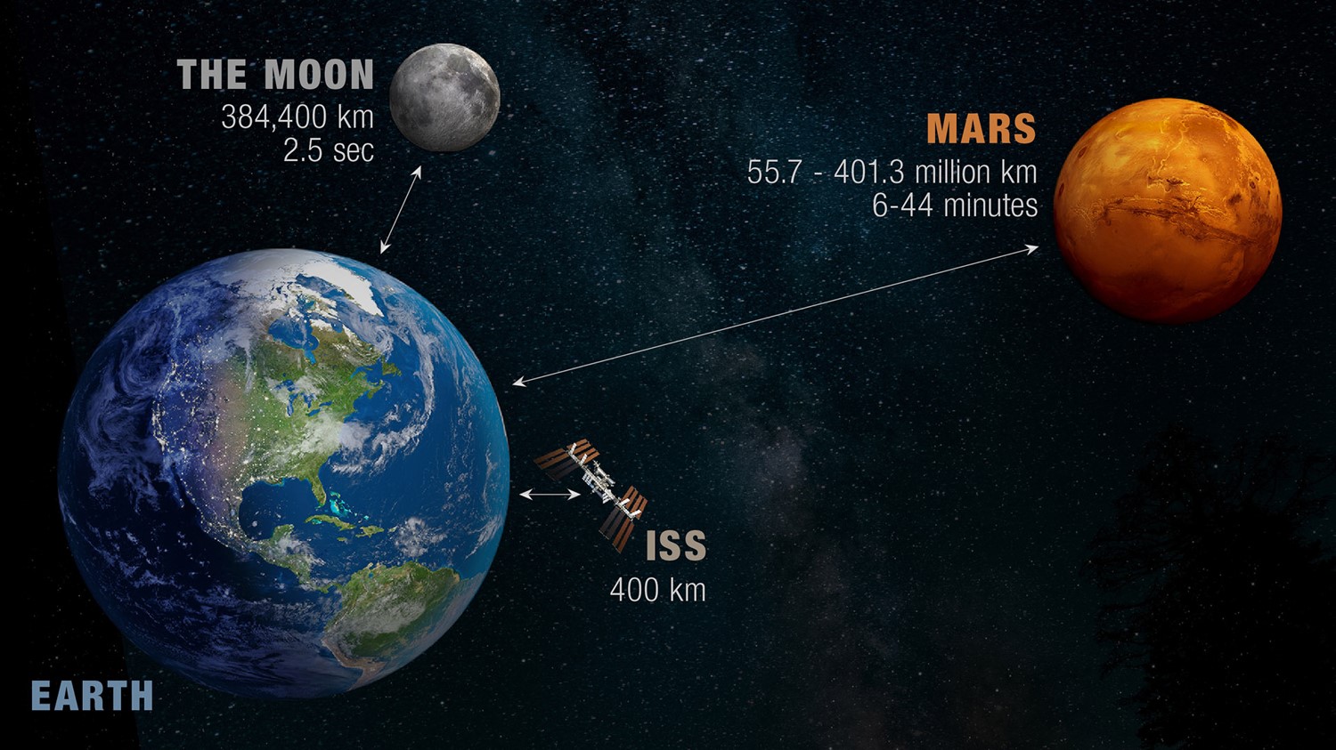 This infographic shows the distance between the Earth and the International Space Station as well as distances between the Earth and the Moon and Mars. It also indicates the communication delay to the Moon and Mars. Credit: Canadian Space Agency