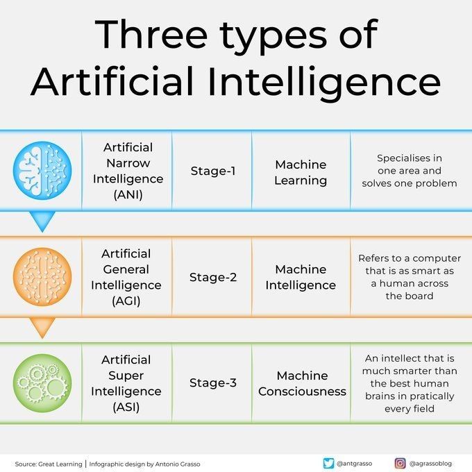 Stages of AI | by Farrukh Mahboob | Medium.com