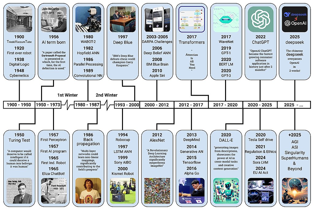 Timeline of artificial intelligence | wikipedia.org | Credit: Tarjomyar
