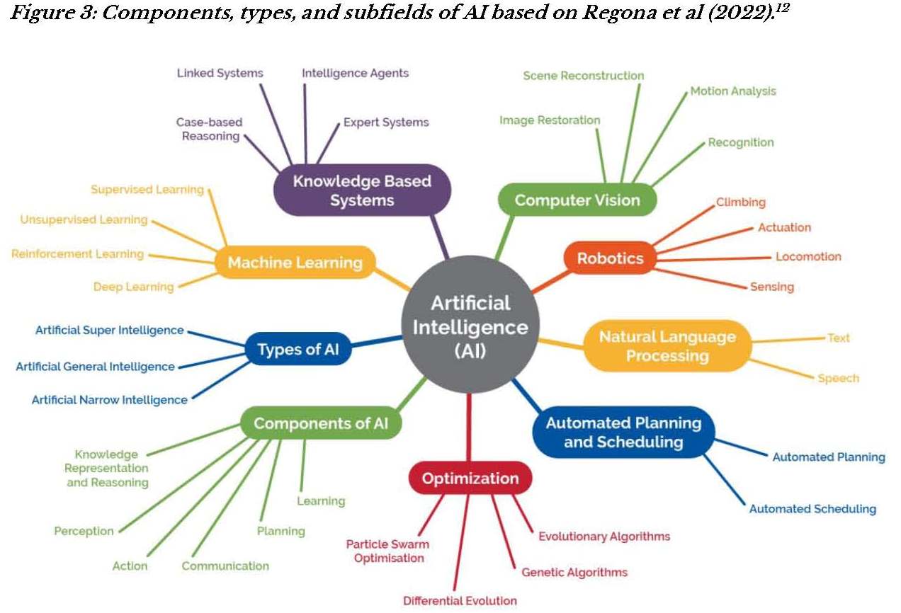 Components, types, and subfields of AI based on Regona et al (2022).12 | ed.gov