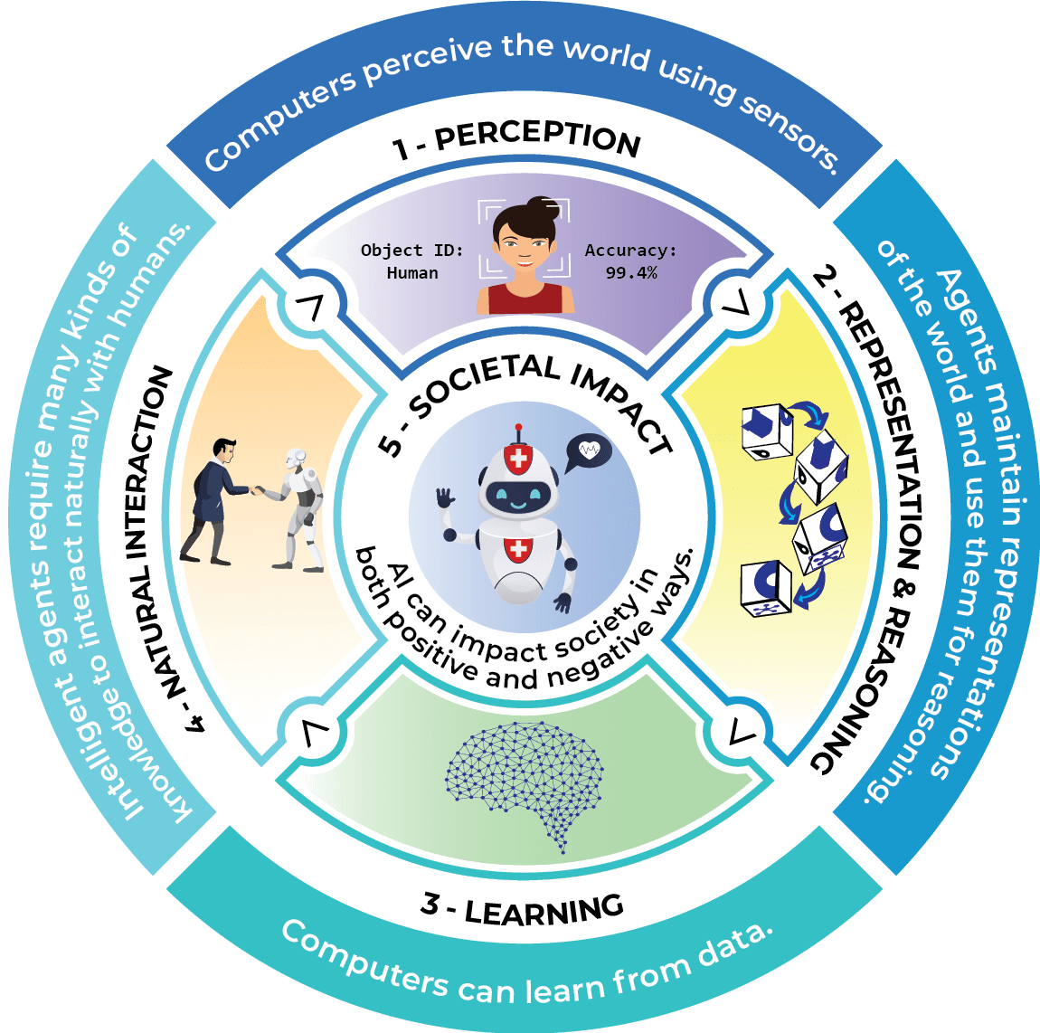 The AI for K-12 guidelines are organized around the 5 Big Ideas in AI (Big Idea 1 – Perception; Big Idea 2 – Representation & Reasoning; Big Idea 3 – Learning; Big Idea 4 – Natural Interaction; Big Idea 5 – Societal Impact) | ai4k12.org