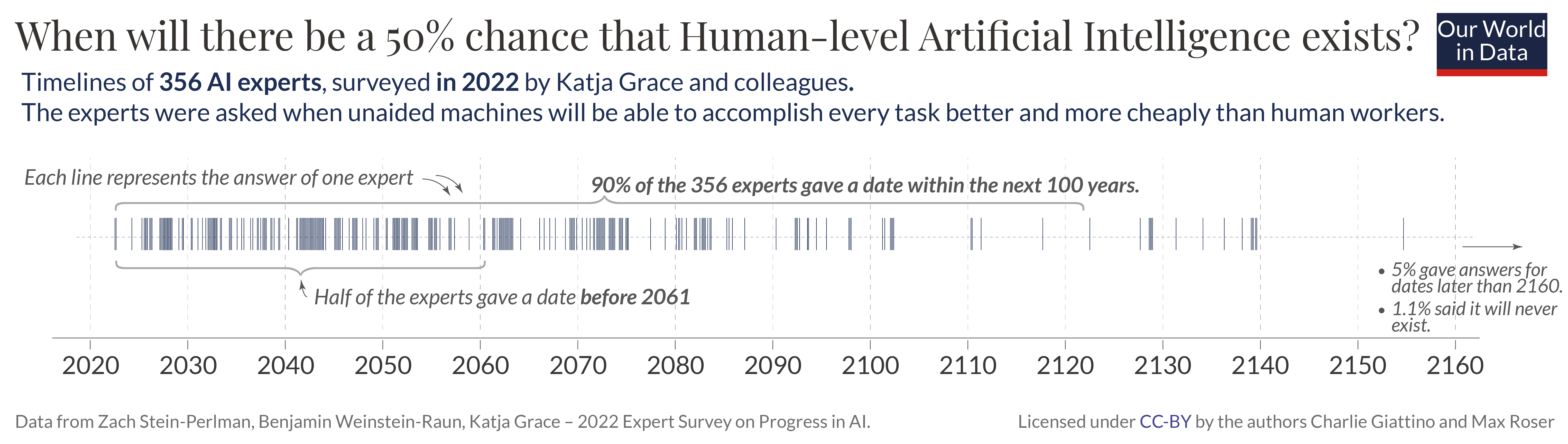 AI timelines: What do experts in artificial intelligence expect for the future? | Our World in Data | Max Roser