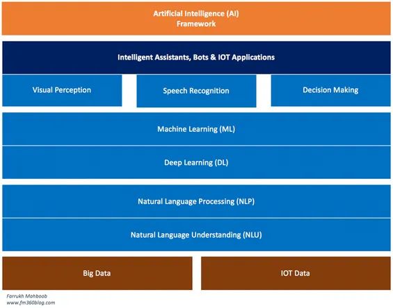 AI framework | by Farrukh Mahboob | Medium.com