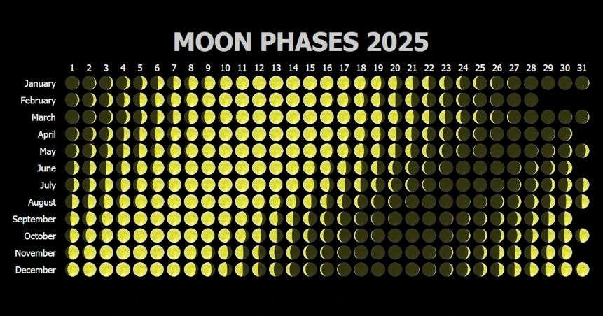 2025's Calendar of Moon Phases | time.unitarium.com