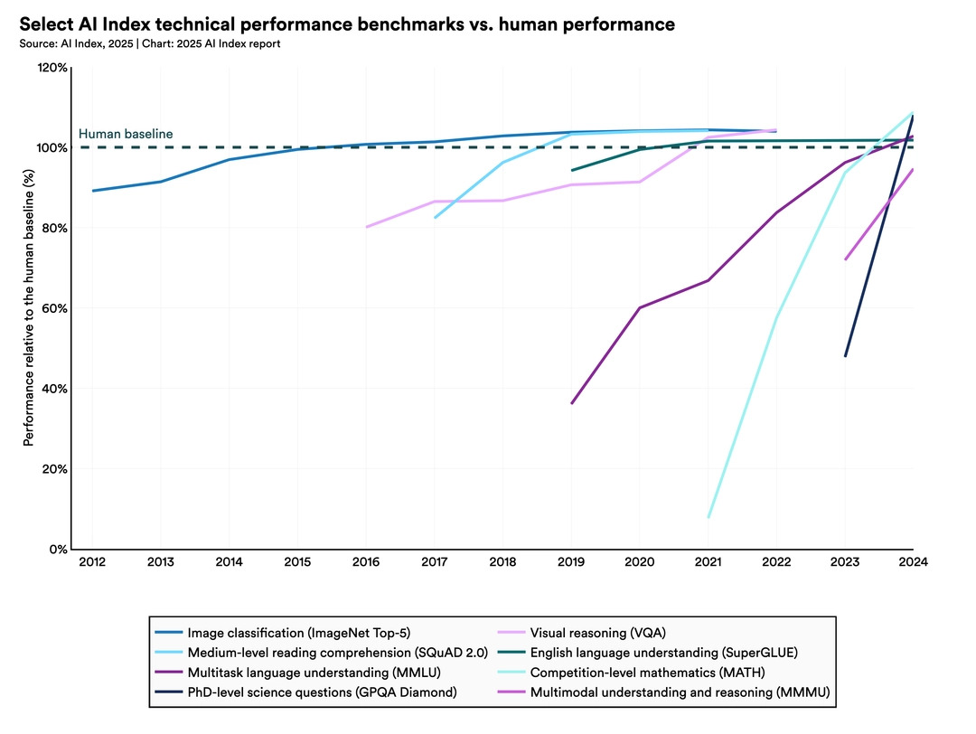 Select AI Index technical performance benchmarks vs. human performance | The 2025 AI Index Report | Stanford HAI | hai.stanford.edu
