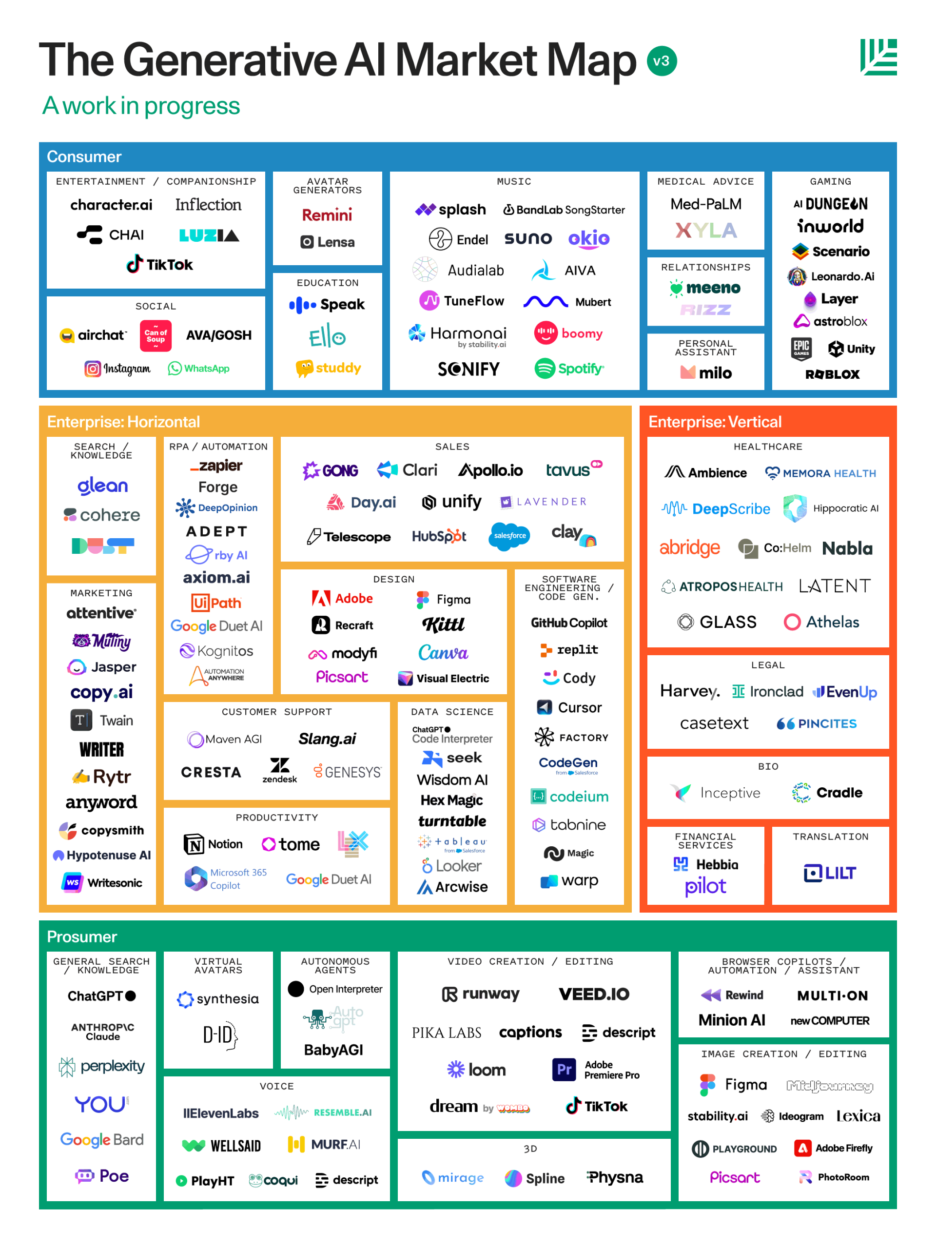 Generative AI's Act Two | Sequoia Capital | sequoiacap.com | generative AI market map by use case