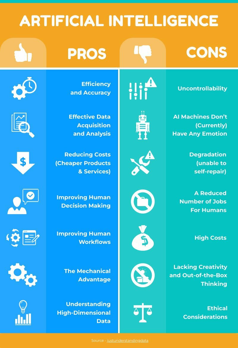AI  pros and cons | piktochart.com
