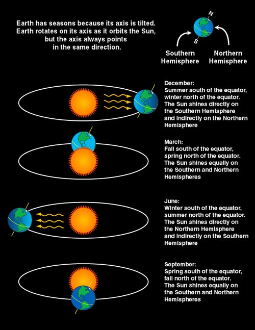 Earth's tilt is the reason for the seasons. View of Earth in relation to Sun during each of the four seasons. The hemisphere receiving the direct rays of the Sun has summer while the hemisphere tilted away from the Sun, thus getting its rays from more of an angle, has winter. | Credit: NASA/Space Place