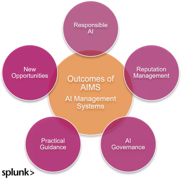 Trustworthy AI & AIMS (Artificial Intelligence Management Systems) | splunk.com