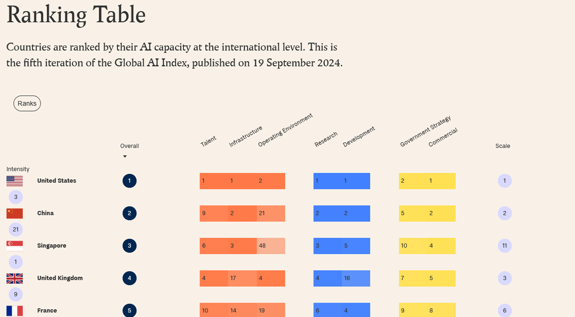 The Global AI Index-by rank | Photo credit: the-global-artificial-intelligence-index-2024 - tortoisemedia.com