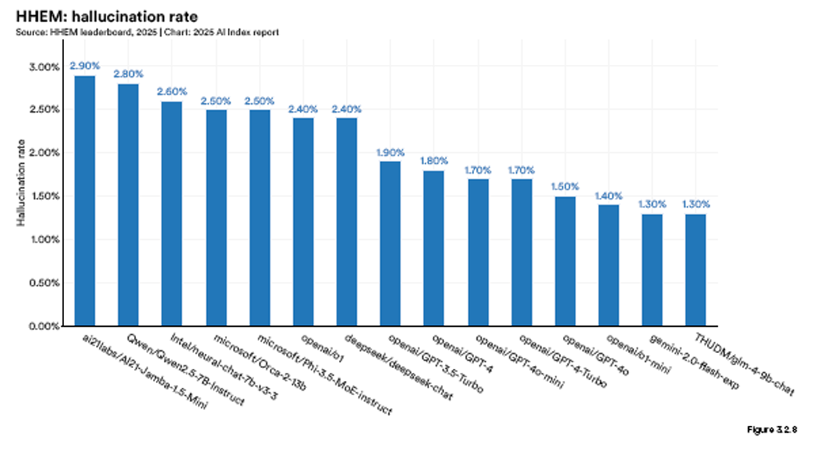hallucination-rate | Photo credit: Artificial Intelligence Index Report 2025 - hai.stanford.edu