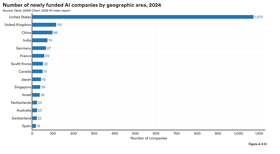 newly funded-ai-companies | Photo credit: Artificial Intelligence Index Report 2025 - hai.stanford.edu