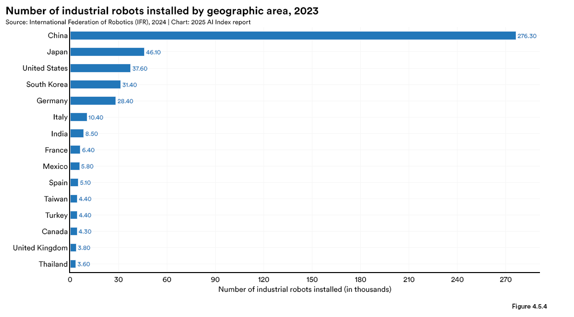 number of industrial robots | Photo credit: Artificial Intelligence Index Report 2025 - hai.stanford.edu