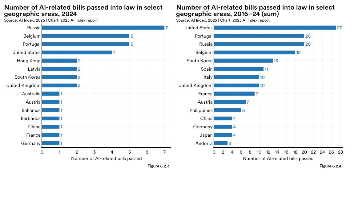 number of ai-related bills | Photo credit: Artificial Intelligence Index Report 2025 - hai.stanford.edu