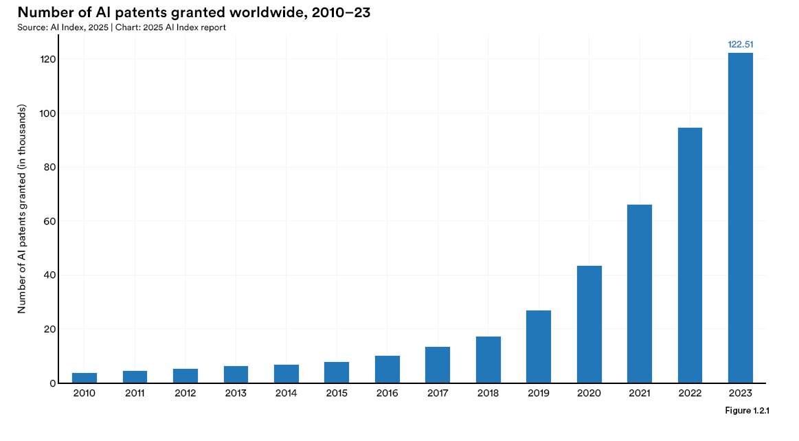 43-patents | Photo credit: Artificial Intelligence
Index Report 2025 - hai.stanford.edu