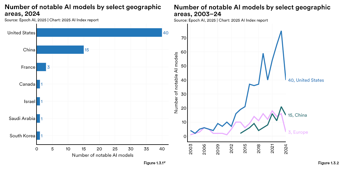 AI Models by Country | Photo credit: Artificial Intelligence
Index Report 2025 - hai.stanford.edu
