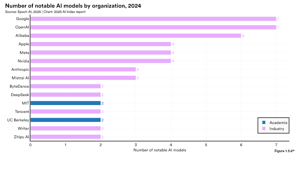 AI Models by Organization | Photo credit: Artificial Intelligence Index Report 2025 - hai.stanford.edu
