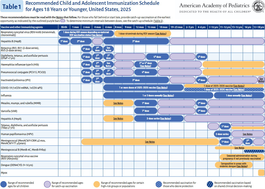 Recommended Child and Adolescent Immunization Schedule for Ages 18 Years or Younger, United States, 2025 | American Academy of Pediatrics (AAP) | aap.org