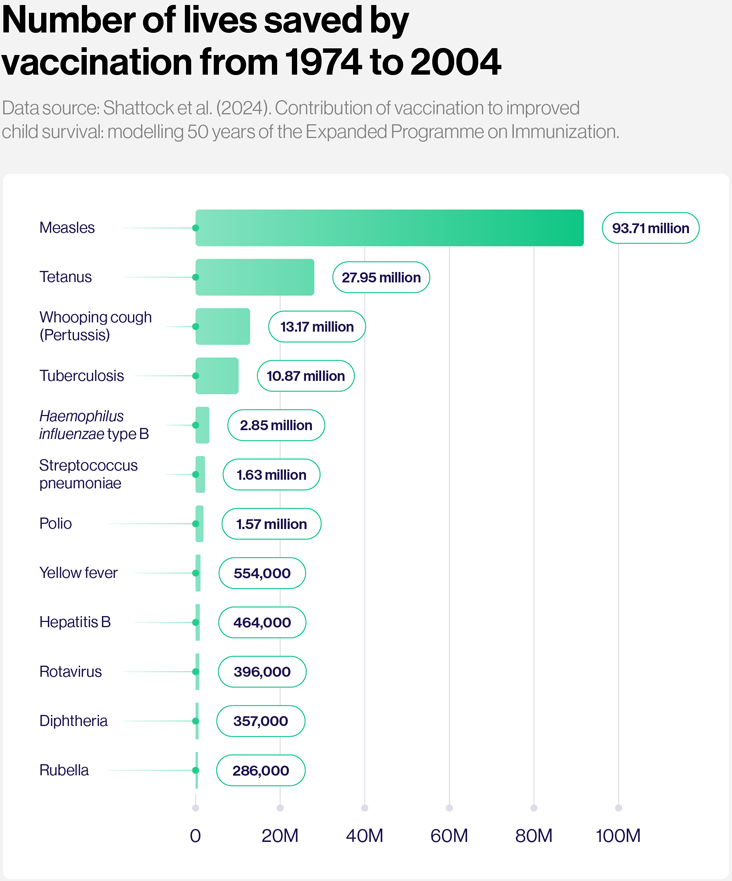 Number of lives saved by vaccination (1974 – 2004). | Gavi, the Vaccine Alliance | nationaltraumacentre.gov.au