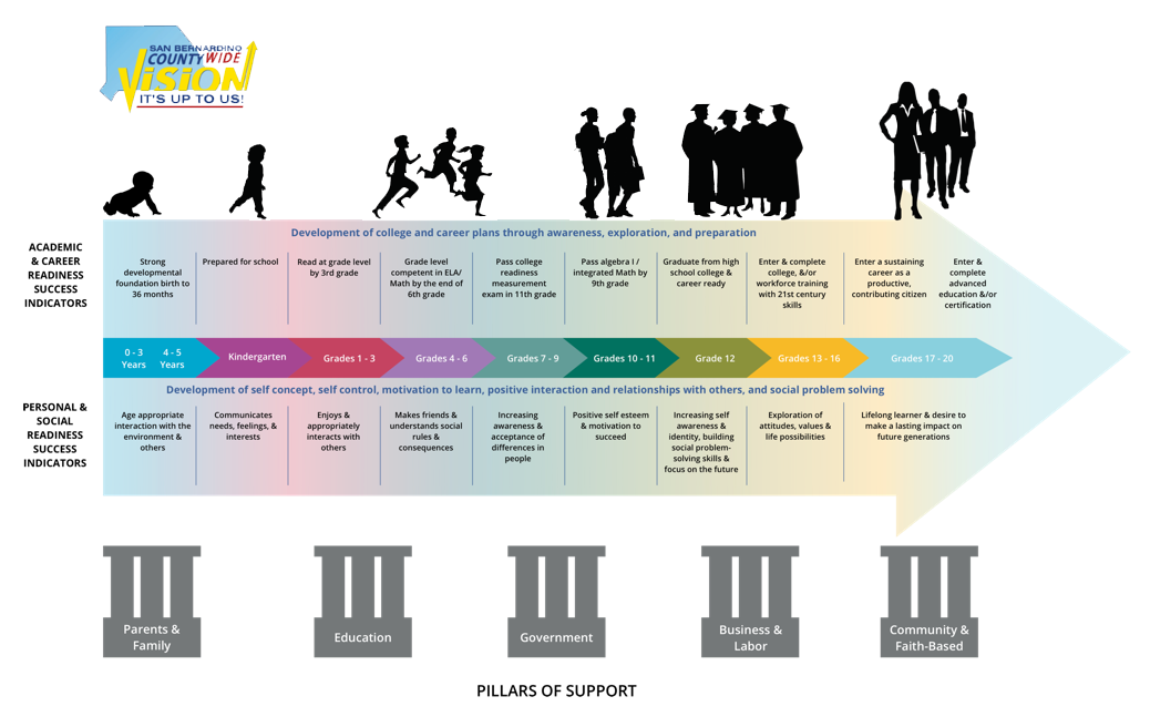 The Cradle to Career Roadmap | c2c.sbcss.net