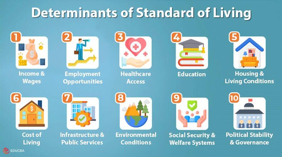 Standard of Living | Meaning, Factors, Countries & Strategies | educba.com